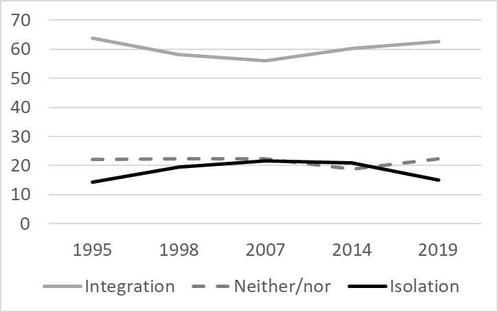 Figure 2. Support for integration with or isolation from the European Union