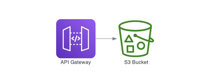 Arquitetura API Gateway S3