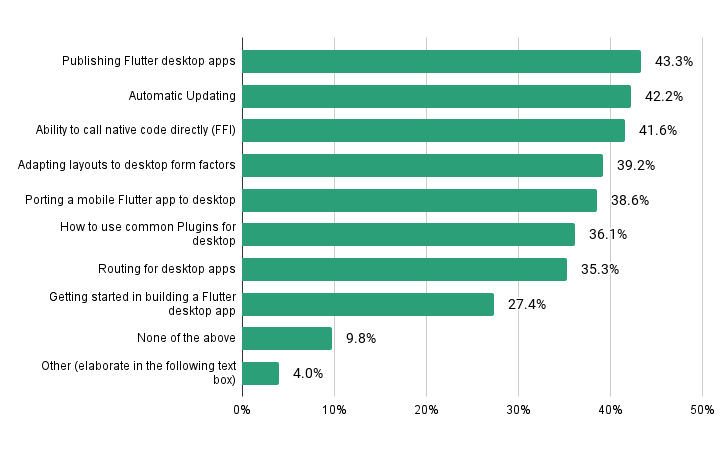 A horizontal bar chart showing documentation requests for desktop with publishing apps, automatic updating, and FFI being the most requested.