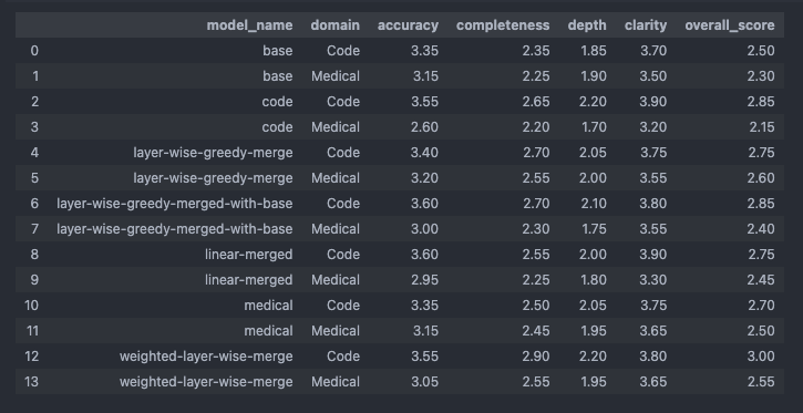 Merged > Fine-Tuned? A Case Study on Qwen3 and Domain Fusion