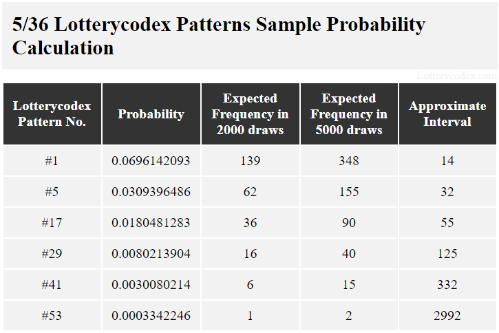 This is a table showing the Lotterycodex patterns and their respective probability value, expected frequency in 2,000 and 5,000 draws and approximate interval for 5/36 draw games. Pattern # 1 has a probability value of 0.0696142093 so it may occur 139 times in 2,000 draws. There is an approximate interval of 32 in between the estimated occurrences of 62 in 2,000 draws for pattern #5.Pattern #41 can appear only 15 times in 5,000 draws and has a probability value of 0.0030080214.