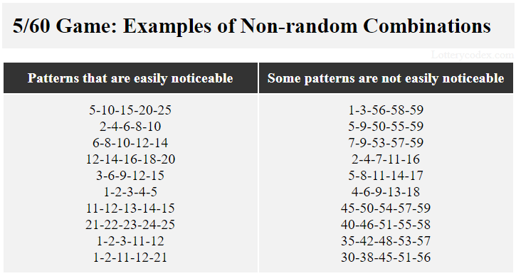 30–38–45–51–56 and 35–42–48–53–57 are examples of non-random combinations with not easily recognizable patterns in Cash4Life. 1–2–11–12–21–22 and 1–2–3–12 are examples of combinations with easily recognizable patterns.