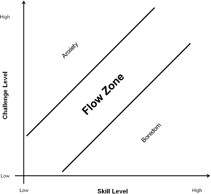 Flow state diagram with X/Y axis of challenge level and skill level showing the flow zone in the middle, anxiety on top and boredom on the bottom