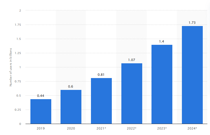 Metaverse Present and Future: Global mobile augmented reality (AR) User Devices (Source: Statista)