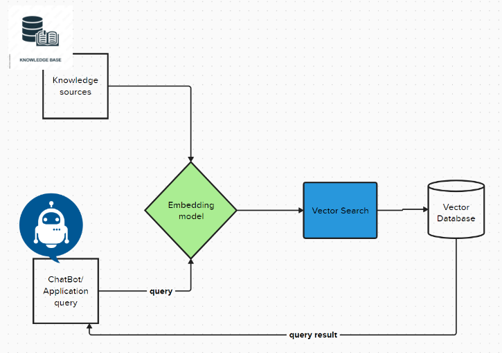 Grasping idea behind Vector Search and Vector Embeddings!