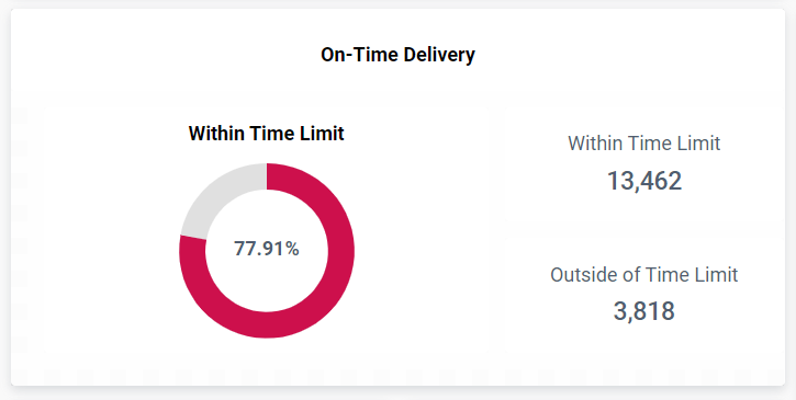 On-Time Delivery