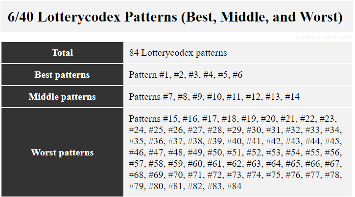 Patterns # 1, #2, #3, #4, #5 and #6 are the best patterns out of the 84 Lotterycodex patterns for Bank a Million game. The middle ones are patterns #7 to #14. The worsts are patterns #15 to #84.