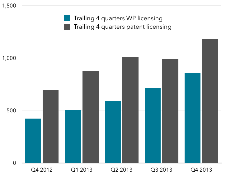 Trailing 4 quarter estimate of WP and patent licensing split