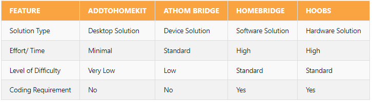 Comparison between those solution