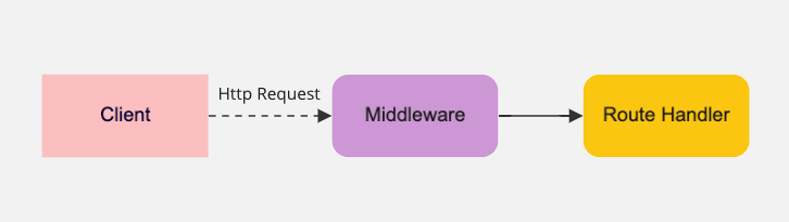 Middleware