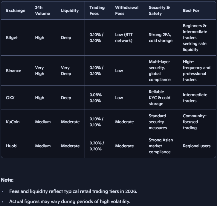 Best Exchanges to Buy BTT/BTTc Safely (2026 Guide)