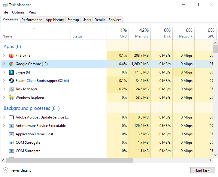 Screenshot of Windows Task Manager with Chrome using 1.2 GB of RAM.