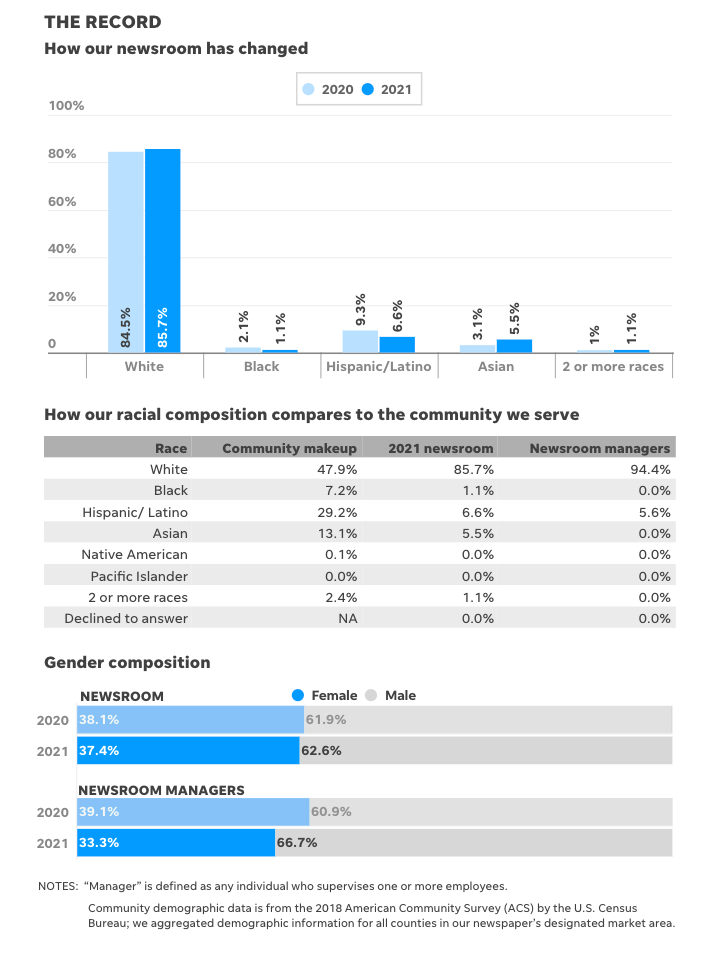 A screenshot of Gannett’s diversity report with a bar chart at the top showing that about 94% of Gannett newsroom managers are white and about 67% are male.