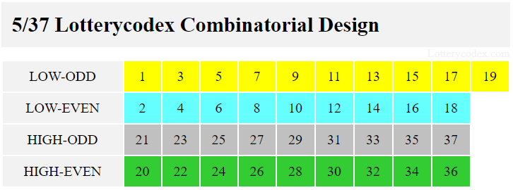 The Lotterycodex combinatorial design for Easy 5 includes low-odd, low-even, high-off and high-even. The low-odd numbers are 1,3,5,7,9,11,13,15,17,19 while low-even numbers are 2,4,6,8,10,12,14,16,18. For high-odd, the numbers are 21,23,25,27,29,31,33,35,37. Meanwhile, the high even numbers are 20,22,24,26,28,30,32,34,36.