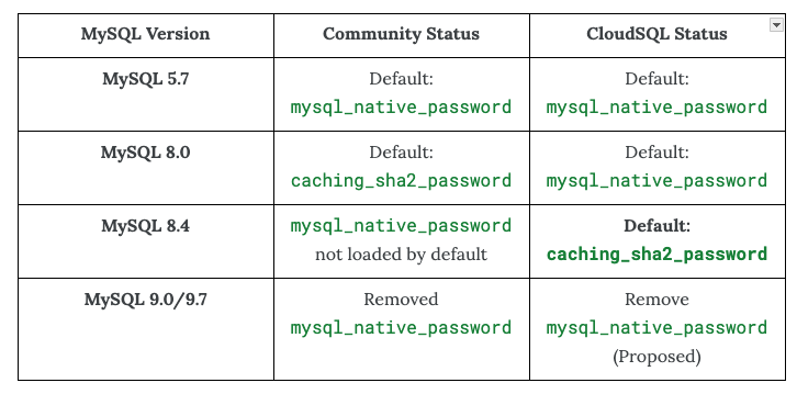 Authentication plugin ‘caching_sha2_password’ cannot be loaded