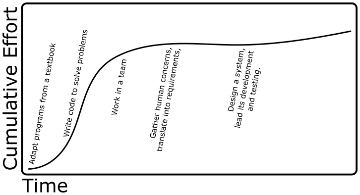 A learning curve diagram with Time on the x axis, cumulative effort on the y axis. The curve starts shallow, gets steep, and then goes shallow again. Labels on the curve are, from left to right, “Adapt programs from a textbook”, on the steep part “Write code to solve problems”, and after it starts to get less step “Work in a team”, “Gather human concerns, translate into requirements” and “Design a system, lead its development, and testing”
