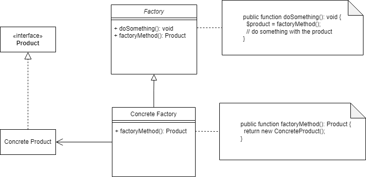 Factory pattern UML schema