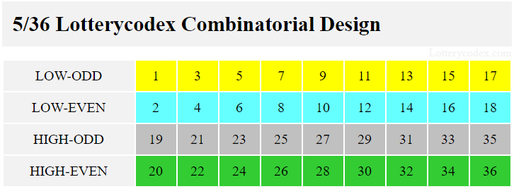 The Lotterycodex combinatorial design for Florida Lottery Fantasy 5 includes low-odd, low-even, high-odd and high-even sets. Low-odd set contains 1, 3, 5, 7, 9, 11, 13, 15, 17. Low-even includes 2, 4, 6, 8, 10, 12, 14, 16, 18. The high-odd comprise 19, 21, 23, 25, 27, 29, 31, 33, 35. The high-even involve 20, 22, 24, 26, 28, 30, 32, 34 and 36.