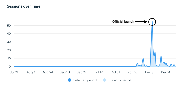 A screenshot of my platform analytics that show a sharp decrease in site vists.