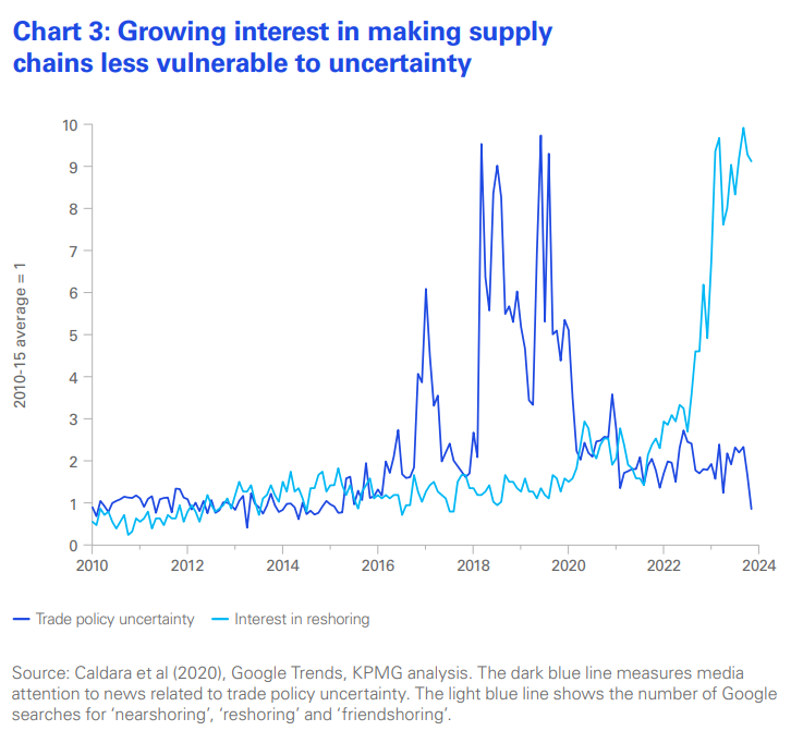 Growing interest in making supply chain less vulnerable to uncertainty — KPMG [3]