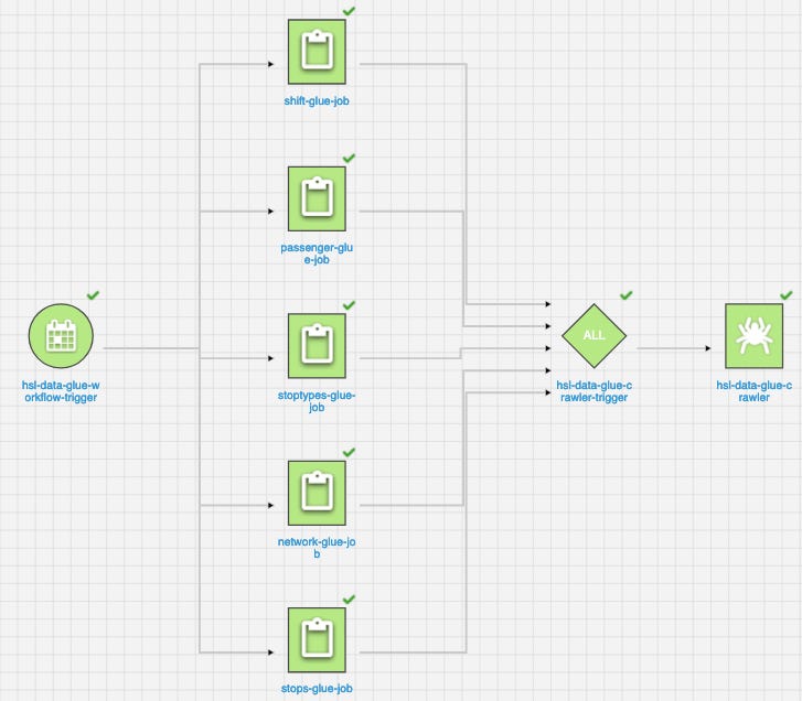 An example of AWS Glue Workflow that processes open HSL transport data