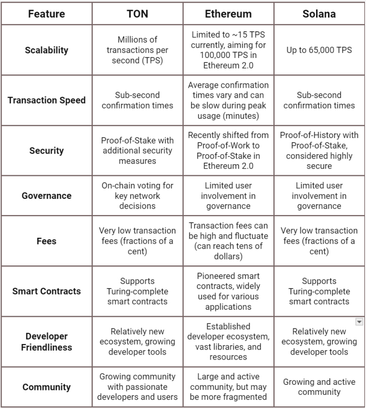 Table of TON, SOL, and ETH unique features