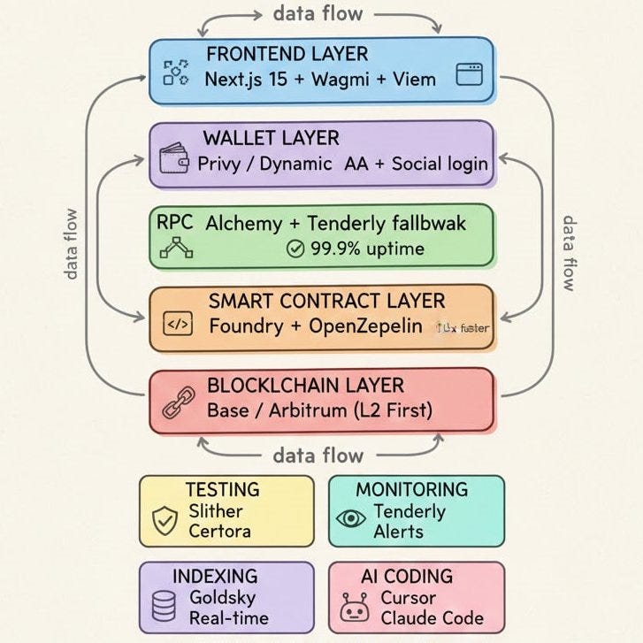 The Web3 Stack That Actually Ships in 2026