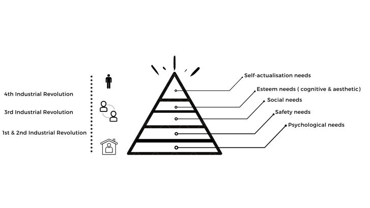 post-industrial-revolution-and-the hierarchy-human-needs