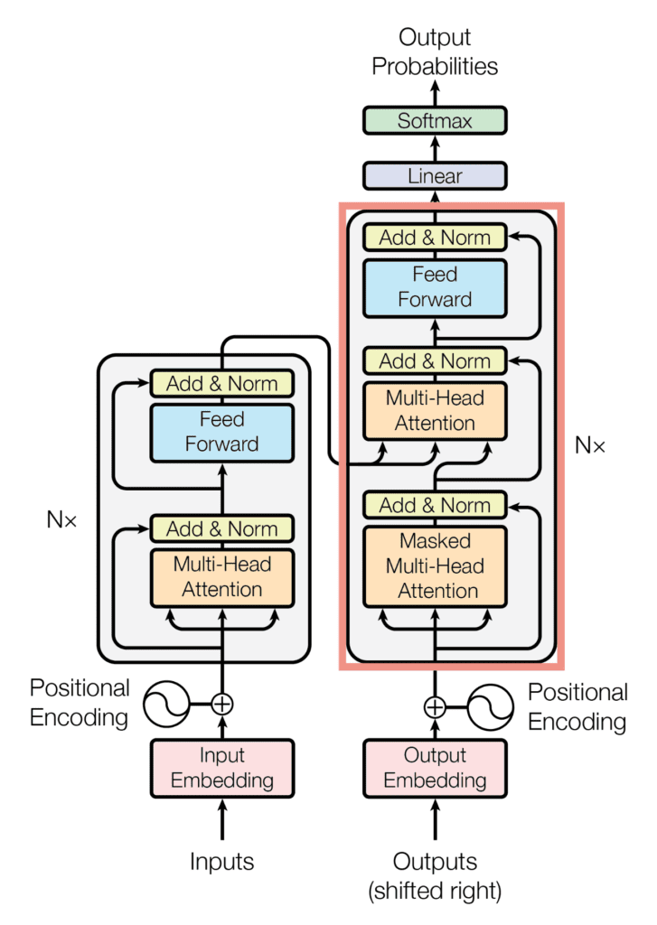 Transformers: The AI Paper That Revolutionized Deep Learning and NLP (Part-2)