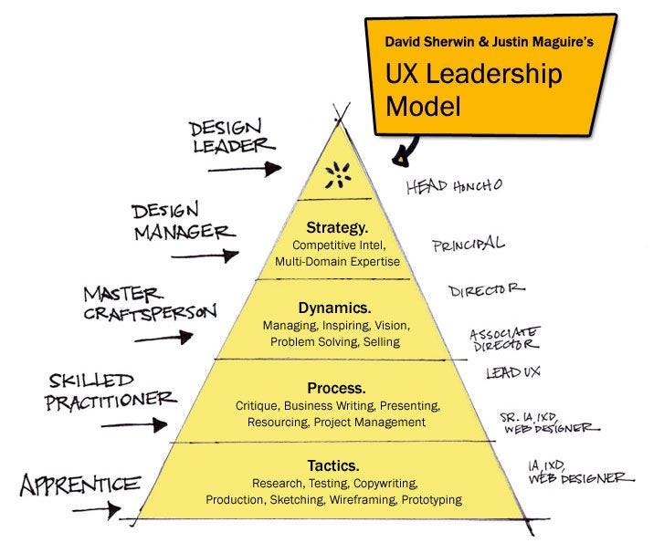 Pirâmide de Modelo de Liderança em UX, descrevendo o que cada nível precisa saber no geral para tocar sua carreira