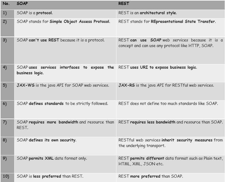 SAOP & REST Difference Chart