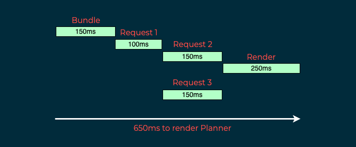 A diagram representing an example network waterfall after optimizations.