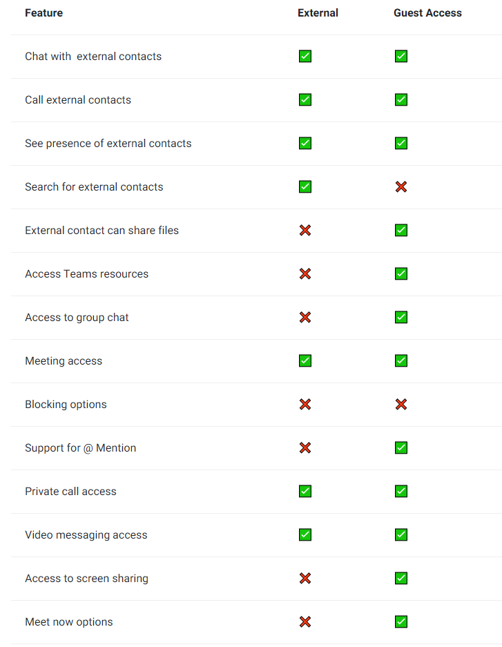 Compare guest access and external access