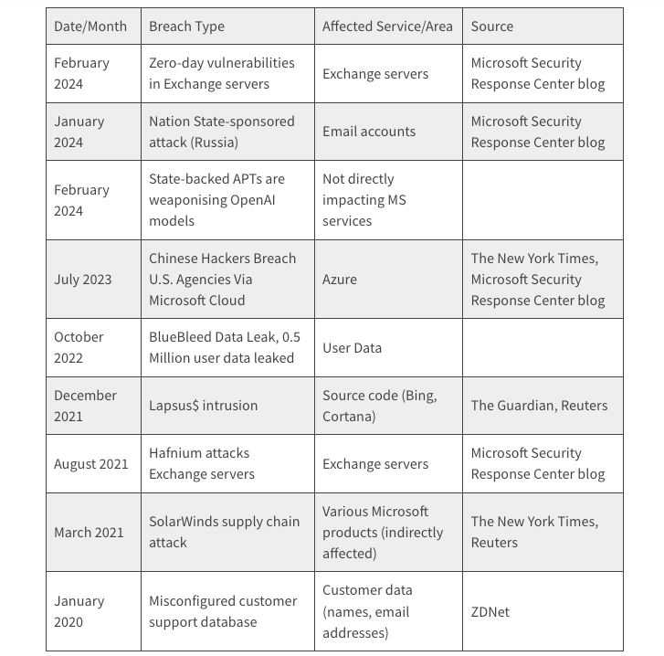 This is a high-level summary of breaches and successful hacks that got reported in the public domain and picked up by tier 1 publications. There are at least a dozen more in the period, some are of negligible impact, and others are less probable