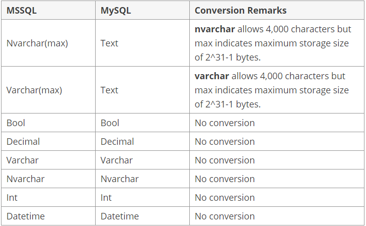 Comparison between MSSQL and MySQL database