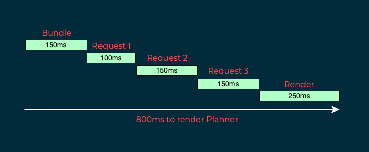 A diagram representing an example network waterfall before any optimizations.