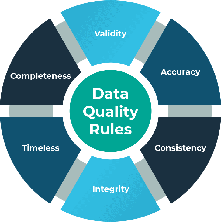 A qualidade de dados insuficiente pode levar a decisões de negócios incorretas, perda de clientes e reputação prejudicada.