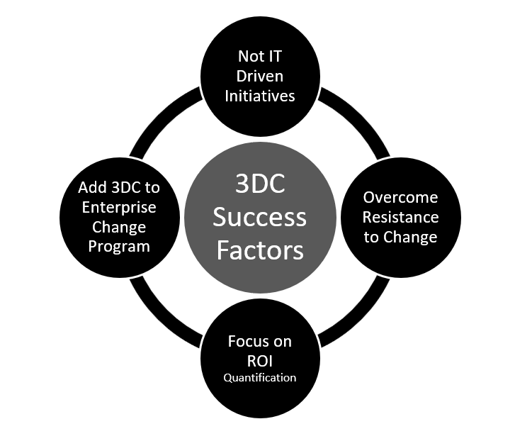 Developing a Data-Driven Decision Culture (3DC)