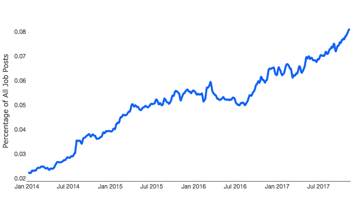 A line graph showing an increase in data science job postings on Indeed.com