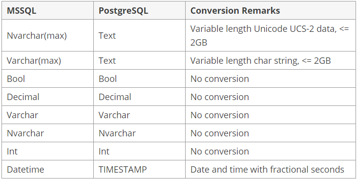 Comparison between MSSQL and PostgreSQL database