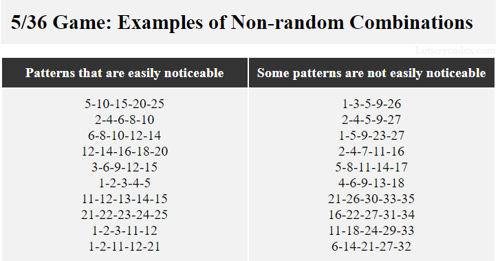 Fantasy 5 combinations may have easily noticeable patterns like 5–10–15–20–25 or not easily noticeable patterns like 1–3–5–9–26.