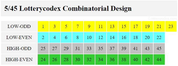 Hoosier Ca$h 5 has Lotterycodex Combinatorial Design that includes low-odd, low-even, high-odd and high-even. Low-odd contains 1,3,5,7,9,11,13,15,17,19,21,23. Low-even contains 2,4,6,8,10,12,14,16,18,20,22. High-odd includes 25,27,29,31,33,35,37,39,41,43,45. High-even comprises 24,26,28,30,32,34,36,38,40,42,44.