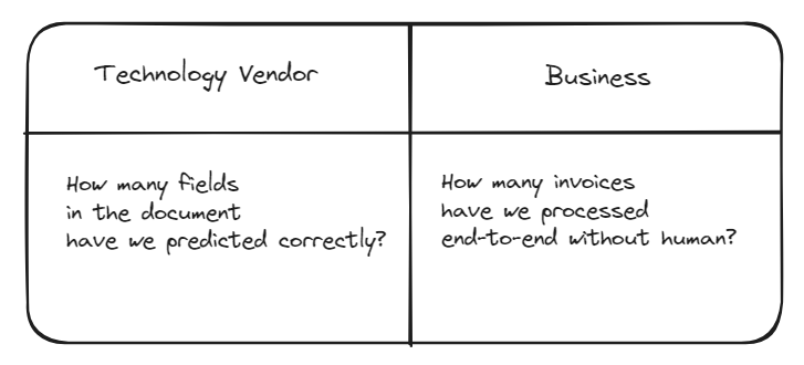 A gentle introduction to Document Understanding