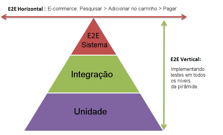 O que são testes End-to-end (E2E)? A pirâmide de teste mostra testes E2E vertical e horizontal.