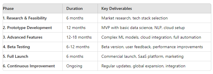 Data ScienBot: Development Strategy and Roadmap