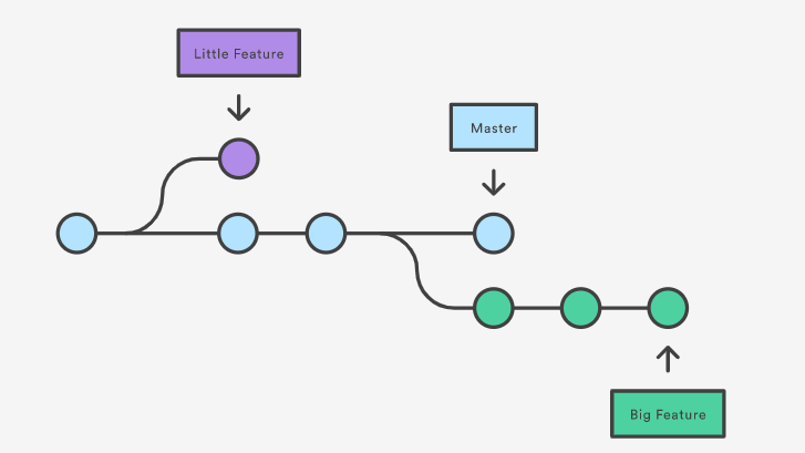 An image showing branching in git