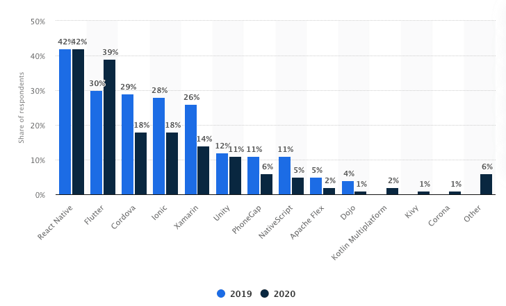 Un graphique qui démontre une comparaison entre 2019 et 2020 pour différent language, dont React Native et Flutter.