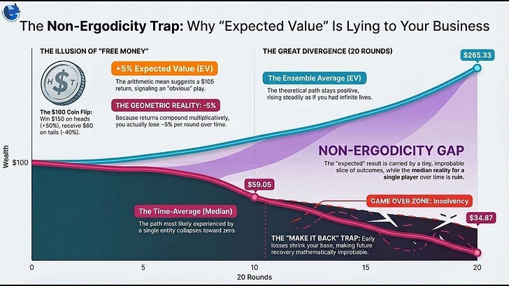 The Non-Ergodic Company