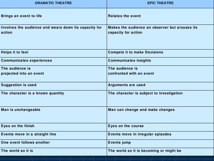A table comparing theater aesthetics.