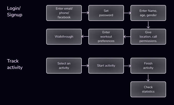 Task flow including login/signup task and Track activity task.